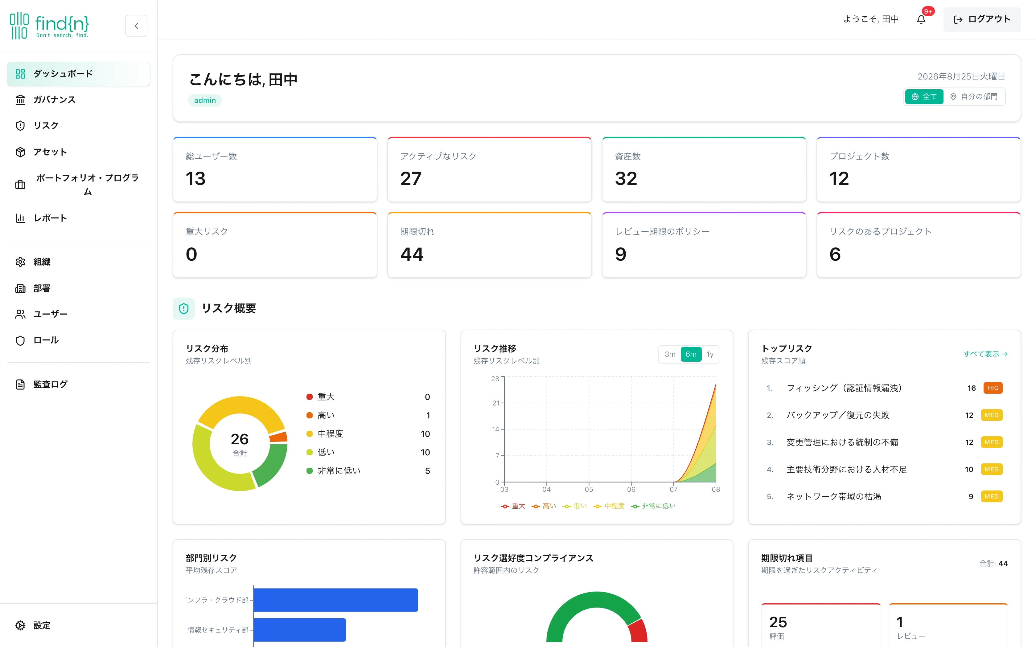 findn 統合ガバナンスダッシュボード（KPI・KRI・リスクスコアの実画面）